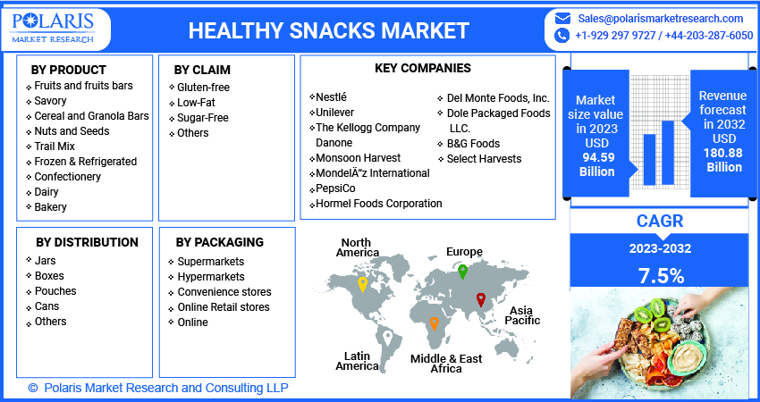 Healthy Snacks Market